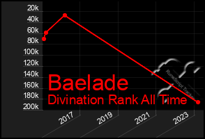 Total Graph of Baelade