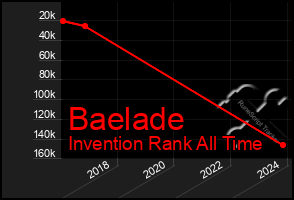 Total Graph of Baelade