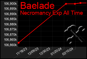 Total Graph of Baelade