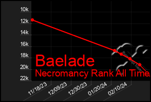 Total Graph of Baelade