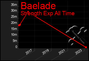 Total Graph of Baelade