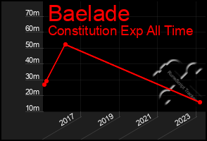 Total Graph of Baelade
