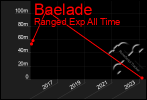 Total Graph of Baelade
