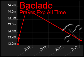 Total Graph of Baelade