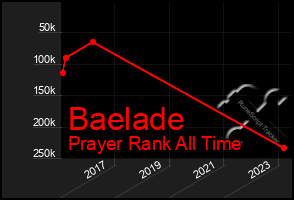 Total Graph of Baelade
