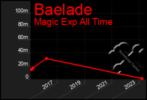 Total Graph of Baelade