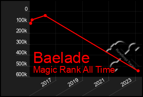 Total Graph of Baelade