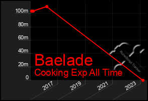 Total Graph of Baelade