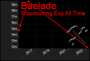 Total Graph of Baelade