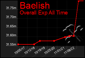 Total Graph of Baelish