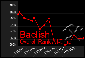 Total Graph of Baelish