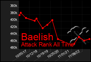 Total Graph of Baelish