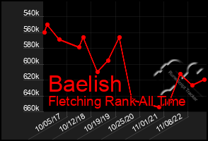 Total Graph of Baelish