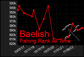 Total Graph of Baelish