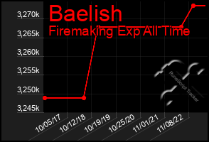 Total Graph of Baelish