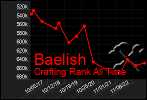 Total Graph of Baelish