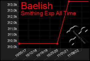 Total Graph of Baelish