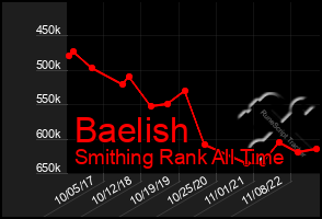 Total Graph of Baelish