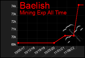 Total Graph of Baelish