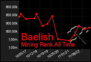 Total Graph of Baelish