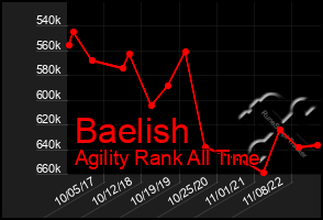 Total Graph of Baelish