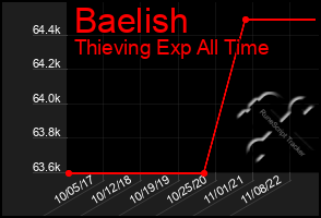 Total Graph of Baelish