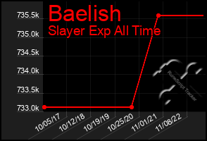 Total Graph of Baelish