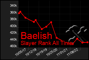 Total Graph of Baelish