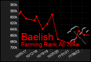 Total Graph of Baelish