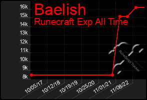 Total Graph of Baelish