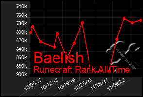 Total Graph of Baelish