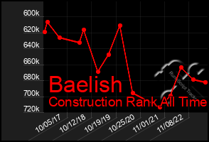 Total Graph of Baelish