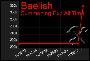 Total Graph of Baelish