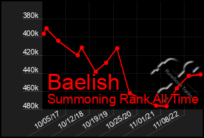 Total Graph of Baelish