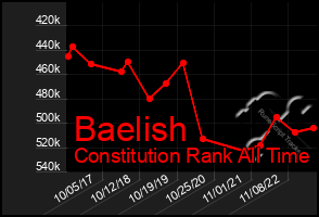 Total Graph of Baelish