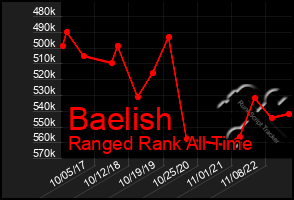 Total Graph of Baelish