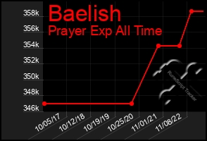 Total Graph of Baelish