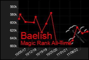 Total Graph of Baelish