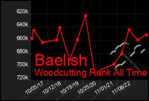 Total Graph of Baelish