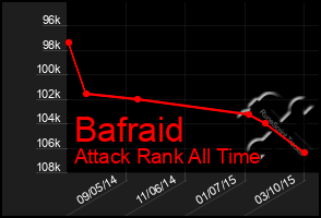 Total Graph of Bafraid