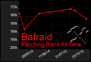 Total Graph of Bafraid