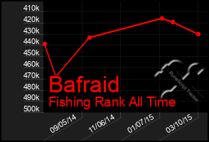 Total Graph of Bafraid
