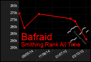 Total Graph of Bafraid