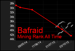 Total Graph of Bafraid