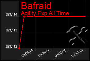 Total Graph of Bafraid