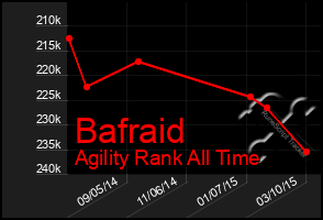 Total Graph of Bafraid