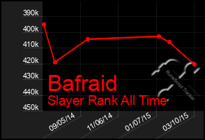 Total Graph of Bafraid
