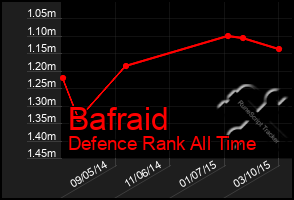 Total Graph of Bafraid