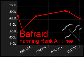 Total Graph of Bafraid