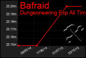 Total Graph of Bafraid